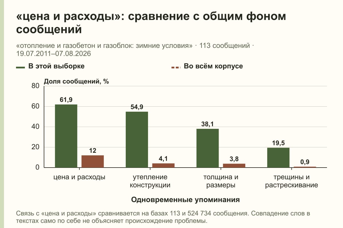 «цена и расходы»: сравнение с общим фоном сообщений. «отопление и газобетон и газоблок: зимние условия» · 113 сообщений · 19.07.2011–07.08.2026. %