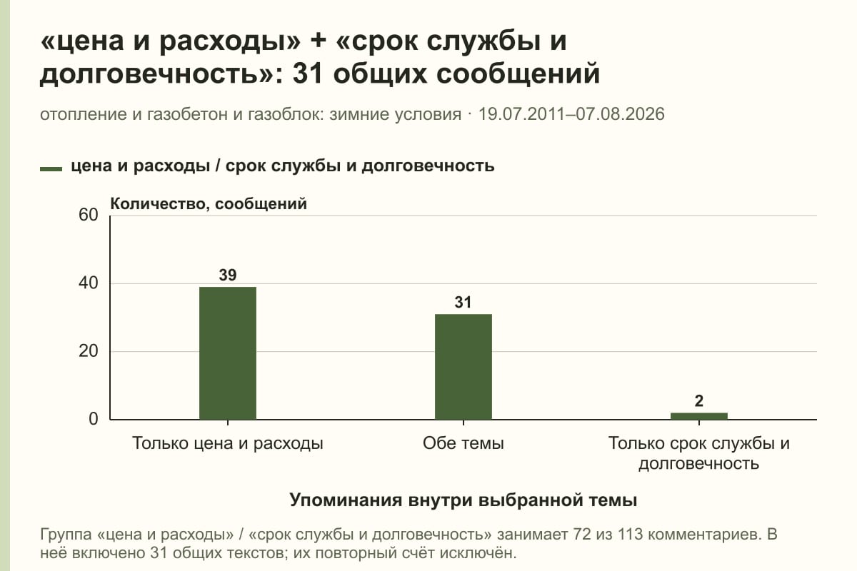 «цена и расходы» + «срок службы и долговечность»: 31 общих сообщений. отопление и газобетон и газоблок: зимние условия · 19.07.2011–07.08.2026. сообщений