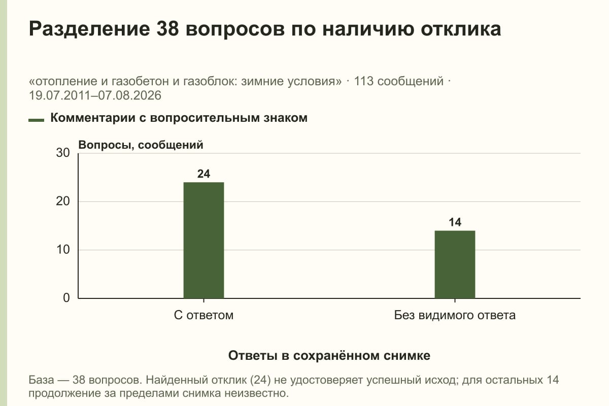 Разделение 38 вопросов по наличию отклика. «отопление и газобетон и газоблок: зимние условия» · 113 сообщений · 19.07.2011–07.08.2026. сообщений