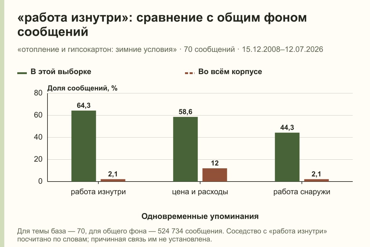 «работа изнутри»: сравнение с общим фоном сообщений. «отопление и гипсокартон: зимние условия» · 70 сообщений · 15.12.2008–12.07.2026. %