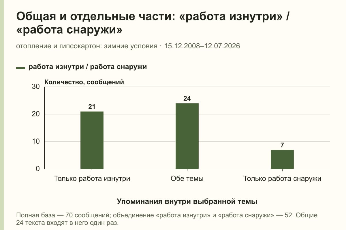 Общая и отдельные части: «работа изнутри» / «работа снаружи». отопление и гипсокартон: зимние условия · 15.12.2008–12.07.2026. сообщений