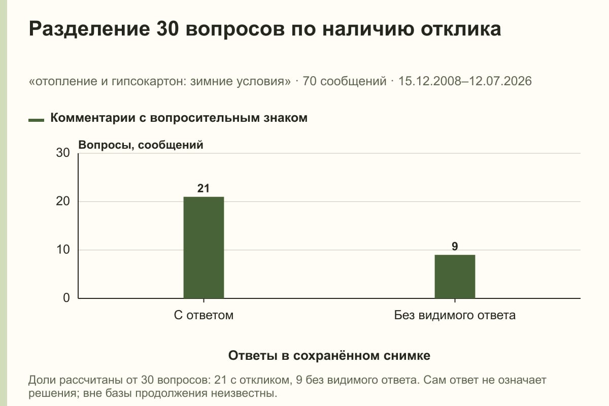 Разделение 30 вопросов по наличию отклика. «отопление и гипсокартон: зимние условия» · 70 сообщений · 15.12.2008–12.07.2026. сообщений