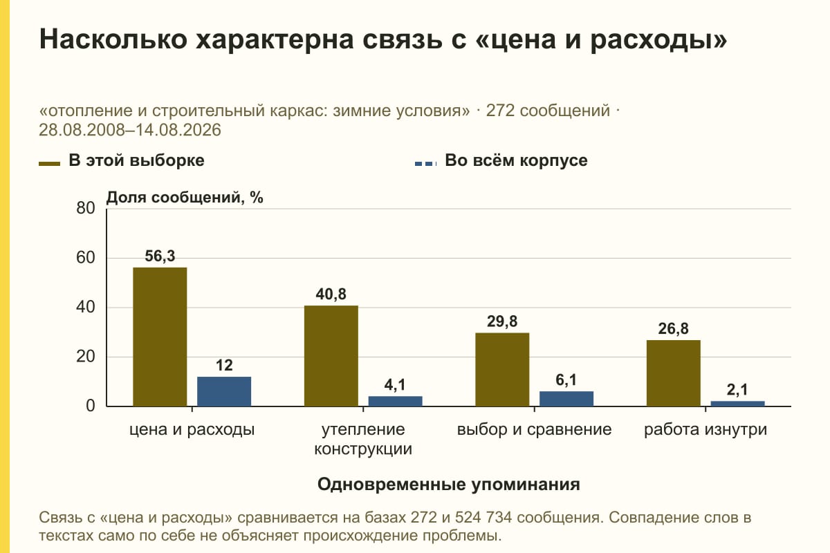 Насколько характерна связь с «цена и расходы». «отопление и строительный каркас: зимние условия» · 272 сообщений · 28.08.2008–14.08.2026. %