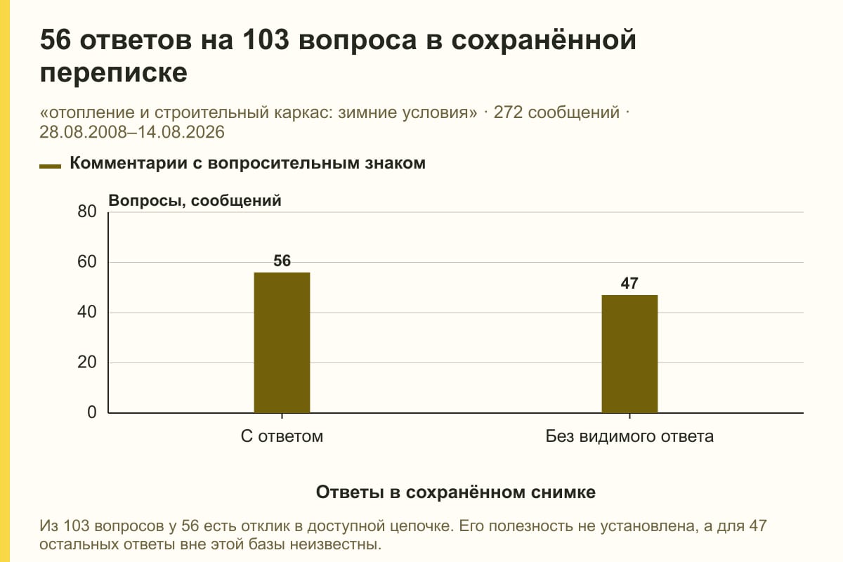 56 ответов на 103 вопроса в сохранённой переписке. «отопление и строительный каркас: зимние условия» · 272 сообщений · 28.08.2008–14.08.2026. сообщений