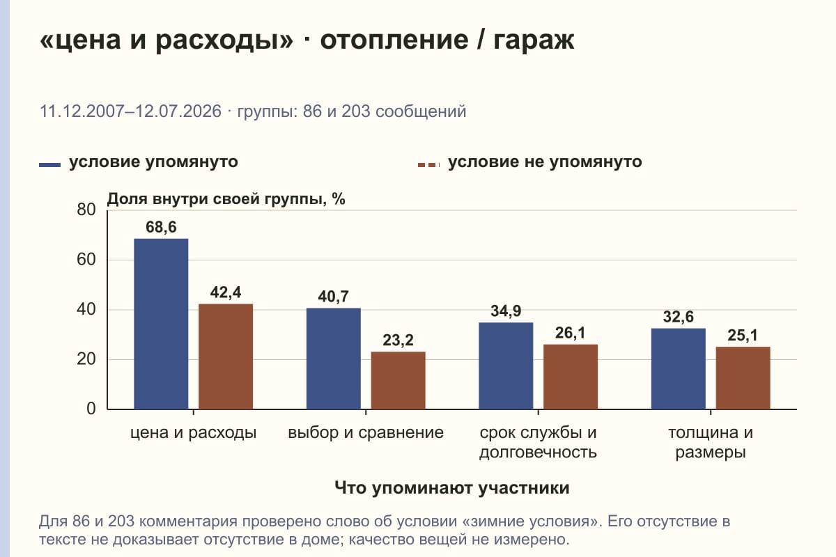 «цена и расходы» · отопление / гараж. 11.12.2007–12.07.2026 · группы: 86 и 203 сообщений. %