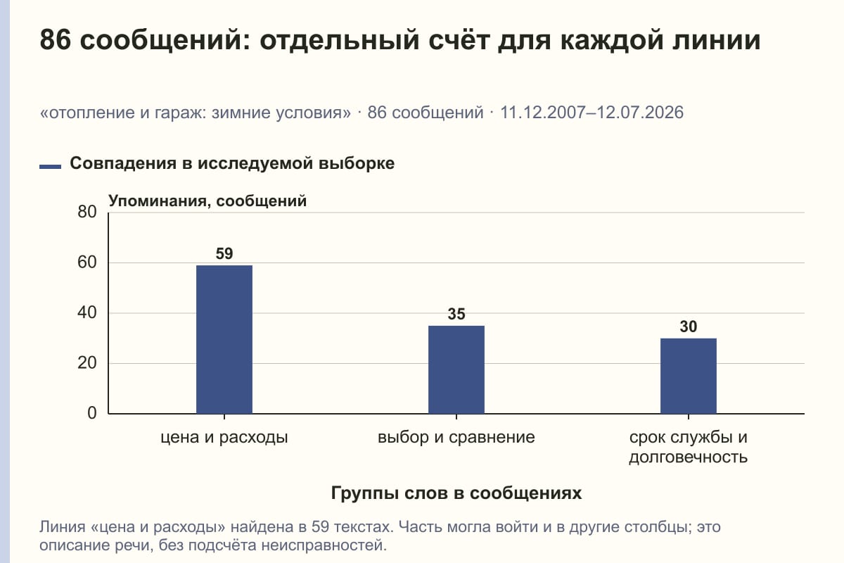86 сообщений: отдельный счёт для каждой линии. «отопление и гараж: зимние условия» · 86 сообщений · 11.12.2007–12.07.2026. сообщений