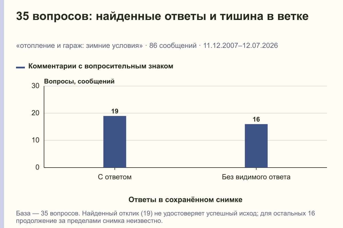 35 вопросов: найденные ответы и тишина в ветке. «отопление и гараж: зимние условия» · 86 сообщений · 11.12.2007–12.07.2026. сообщений