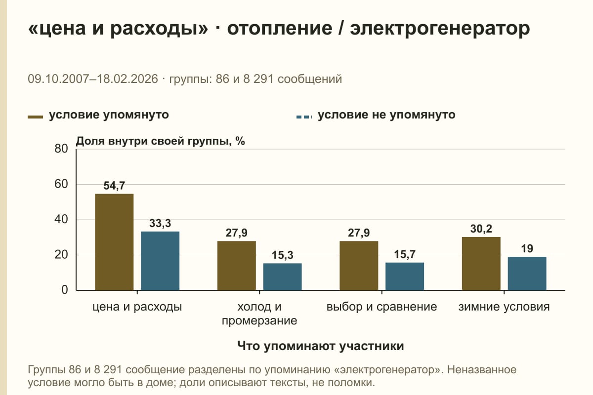 «цена и расходы» · отопление / электрогенератор. 09.10.2007–18.02.2026 · группы: 86 и 8 291 сообщений. %