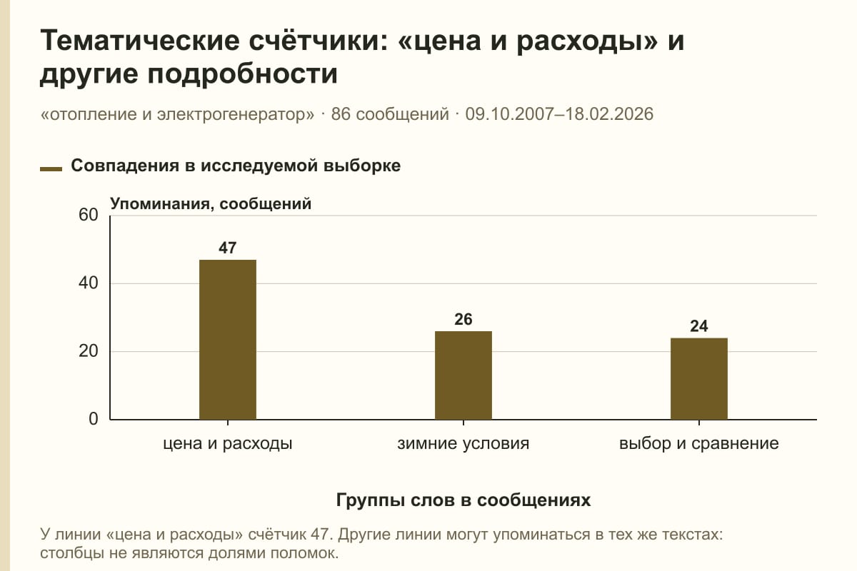 Тематические счётчики: «цена и расходы» и другие подробности. «отопление и электрогенератор» · 86 сообщений · 09.10.2007–18.02.2026. сообщений
