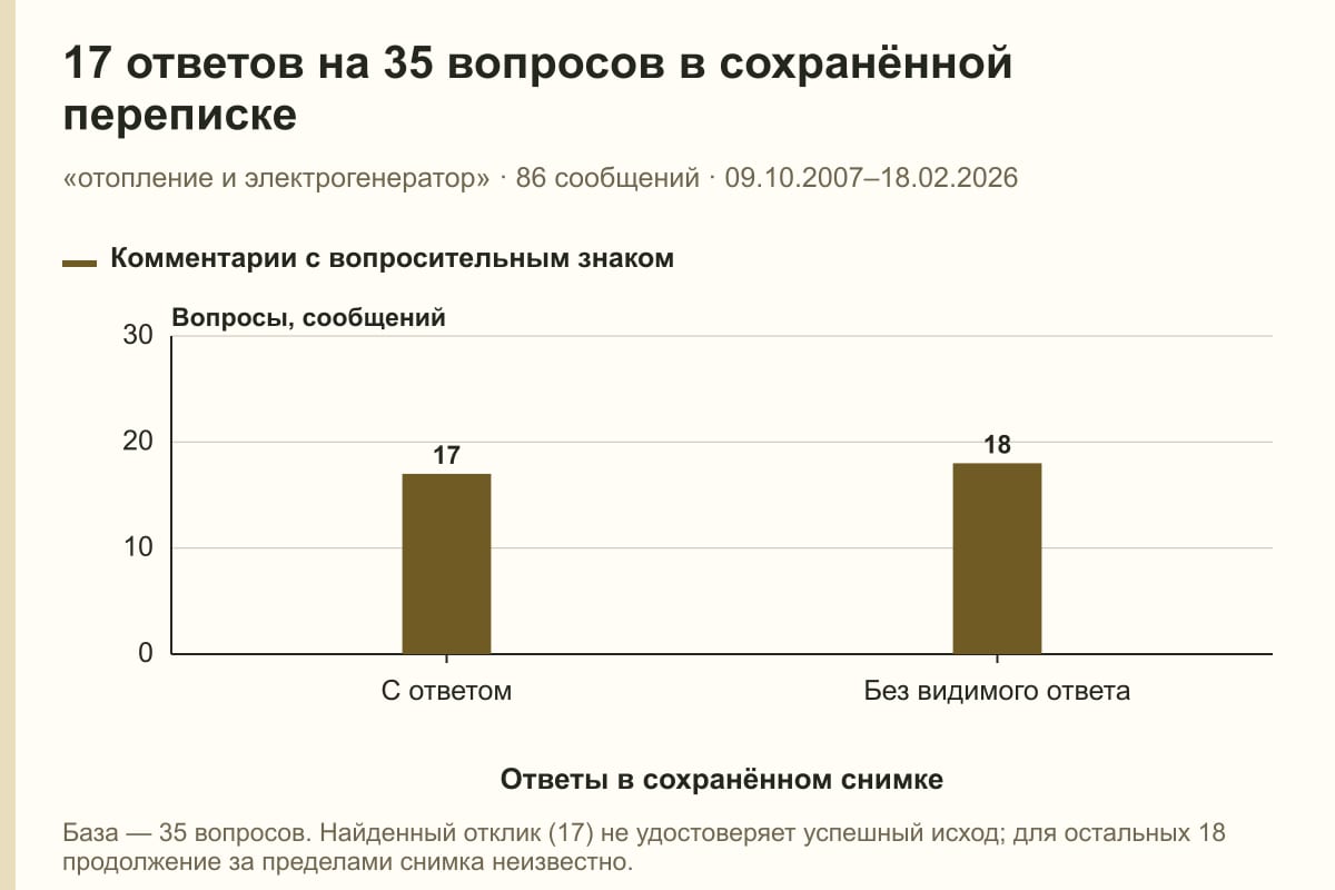 17 ответов на 35 вопросов в сохранённой переписке. «отопление и электрогенератор» · 86 сообщений · 09.10.2007–18.02.2026. сообщений