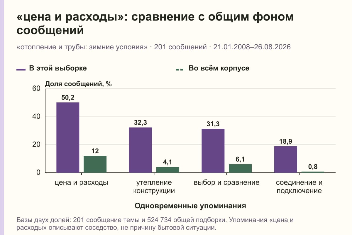 «цена и расходы»: сравнение с общим фоном сообщений. «отопление и трубы: зимние условия» · 201 сообщений · 21.01.2008–26.08.2026. %