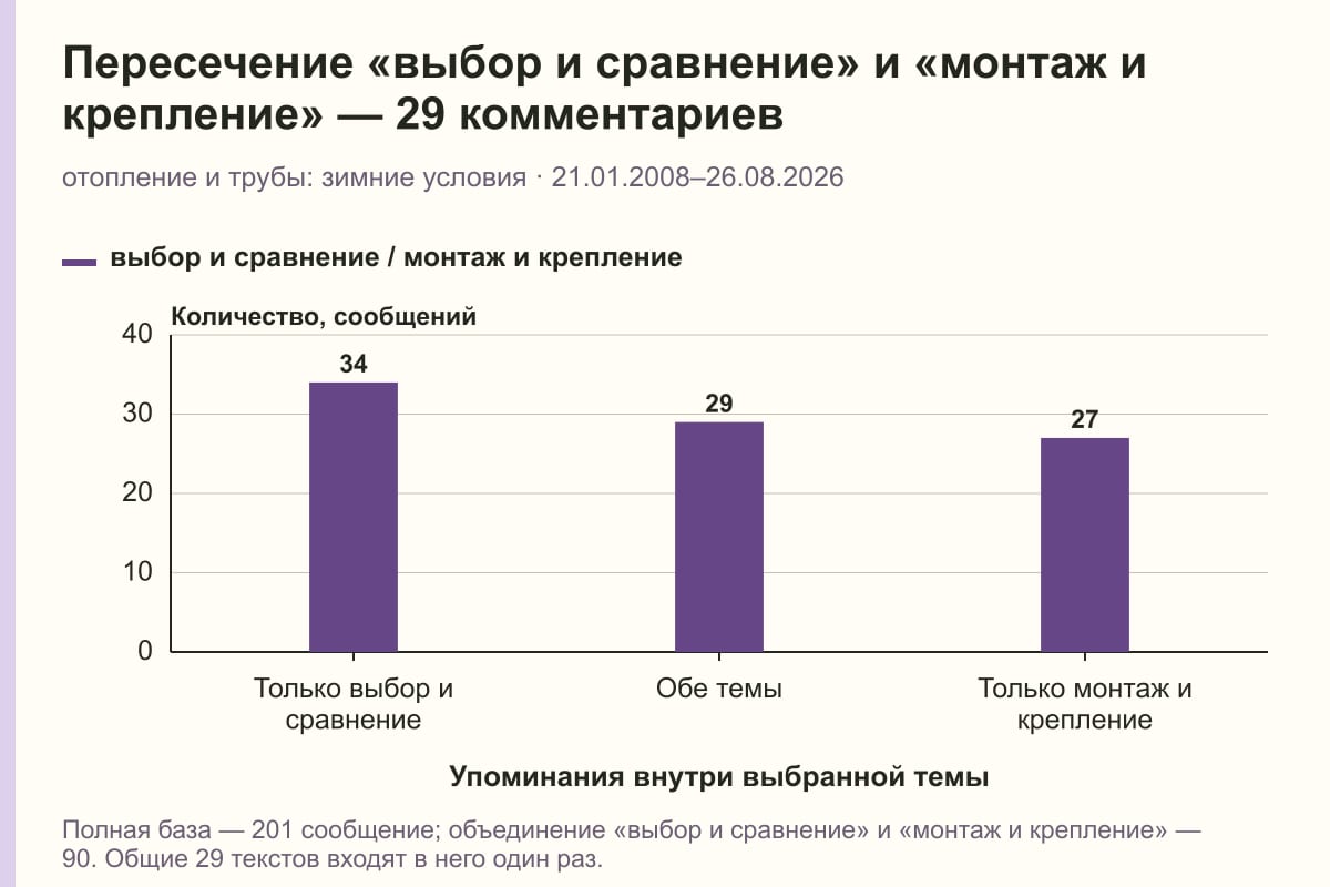 Пересечение «выбор и сравнение» и «монтаж и крепление» — 29 комментариев. отопление и трубы: зимние условия · 21.01.2008–26.08.2026. сообщений