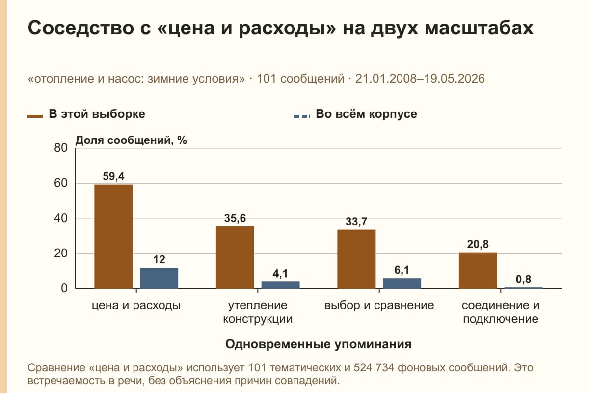 Соседство с «цена и расходы» на двух масштабах. «отопление и насос: зимние условия» · 101 сообщений · 21.01.2008–19.05.2026. %