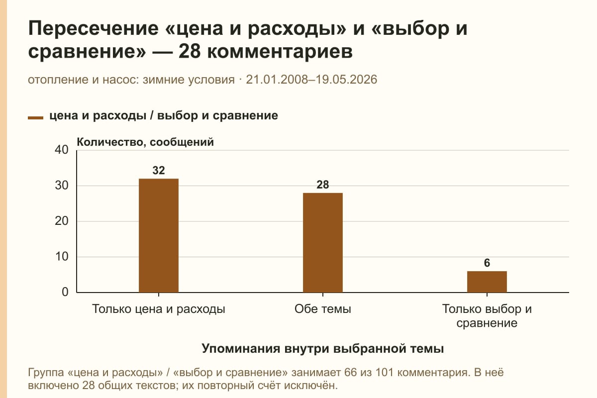 Пересечение «цена и расходы» и «выбор и сравнение» — 28 комментариев. отопление и насос: зимние условия · 21.01.2008–19.05.2026. сообщений