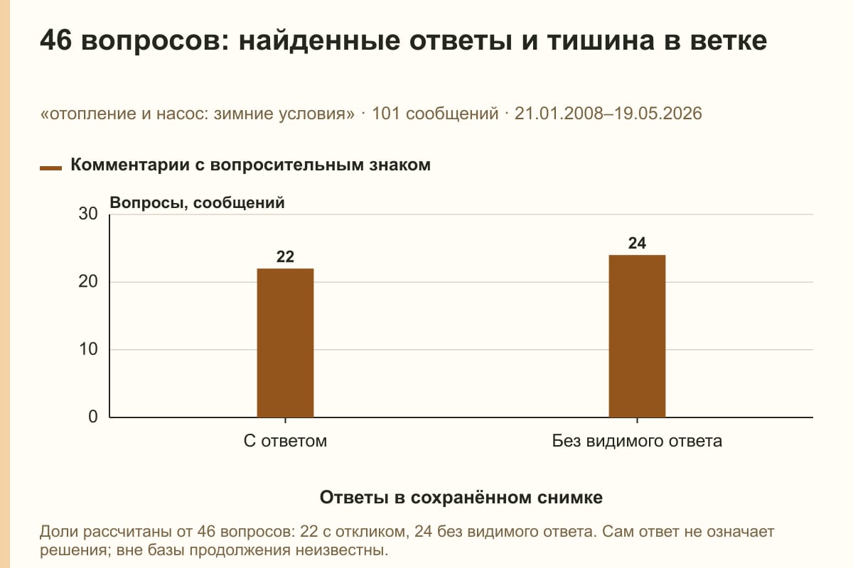 46 вопросов: найденные ответы и тишина в ветке. «отопление и насос: зимние условия» · 101 сообщений · 21.01.2008–19.05.2026. сообщений