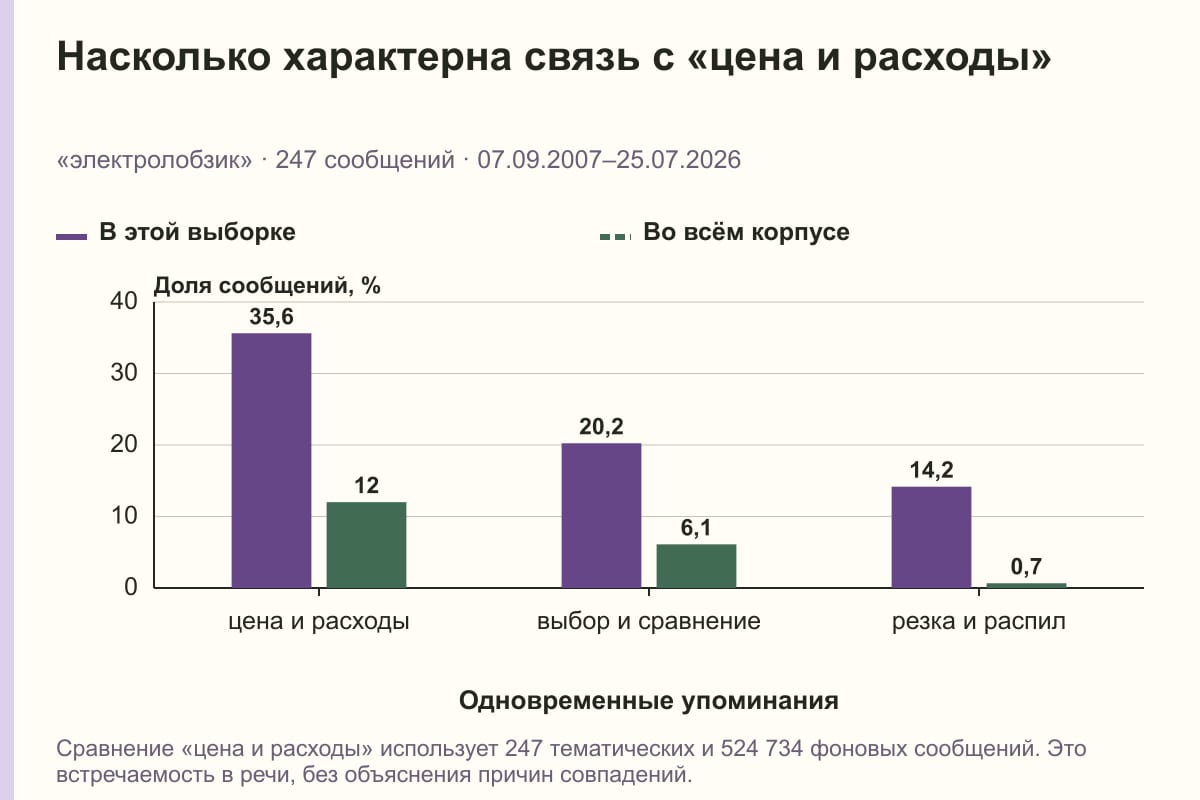 Насколько характерна связь с «цена и расходы». «электролобзик» · 247 сообщений · 07.09.2007–25.07.2026. %