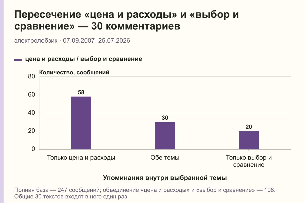 Пересечение «цена и расходы» и «выбор и сравнение» — 30 комментариев. электролобзик · 07.09.2007–25.07.2026. сообщений