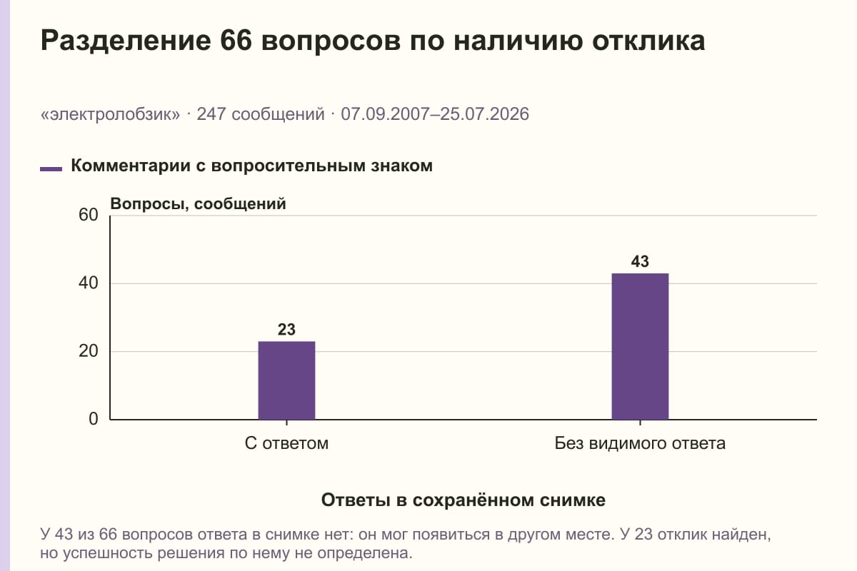 Разделение 66 вопросов по наличию отклика. «электролобзик» · 247 сообщений · 07.09.2007–25.07.2026. сообщений