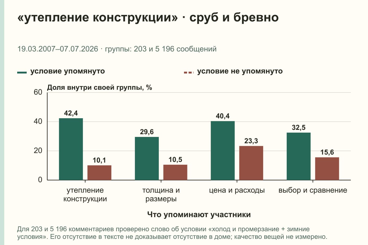 «утепление конструкции» · сруб и бревно. 19.03.2007–07.07.2026 · группы: 203 и 5 196 сообщений. %