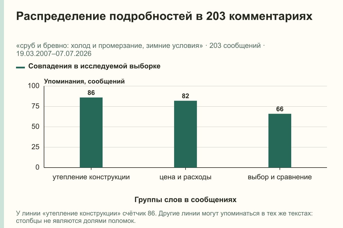 Распределение подробностей в 203 комментариях. «сруб и бревно: холод и промерзание, зимние условия» · 203 сообщений · 19.03.2007–07.07.2026. сообщений