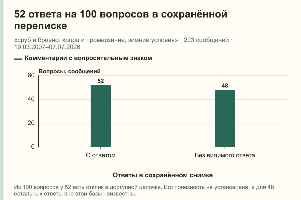 52 ответа на 100 вопросов в сохранённой переписке. «сруб и бревно: холод и промерзание, зимние условия» · 203 сообщений · 19.03.2007–07.07.2026. сообщений