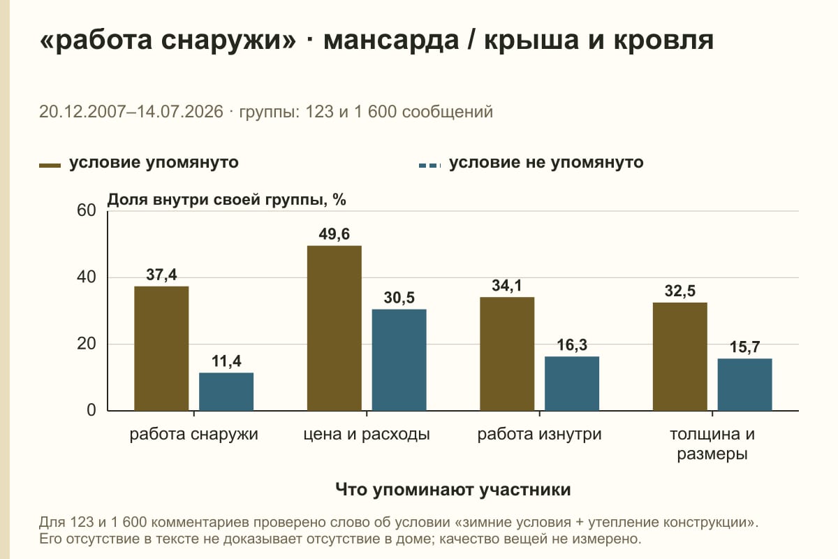 «работа снаружи» · мансарда / крыша и кровля. 20.12.2007–14.07.2026 · группы: 123 и 1 600 сообщений. %