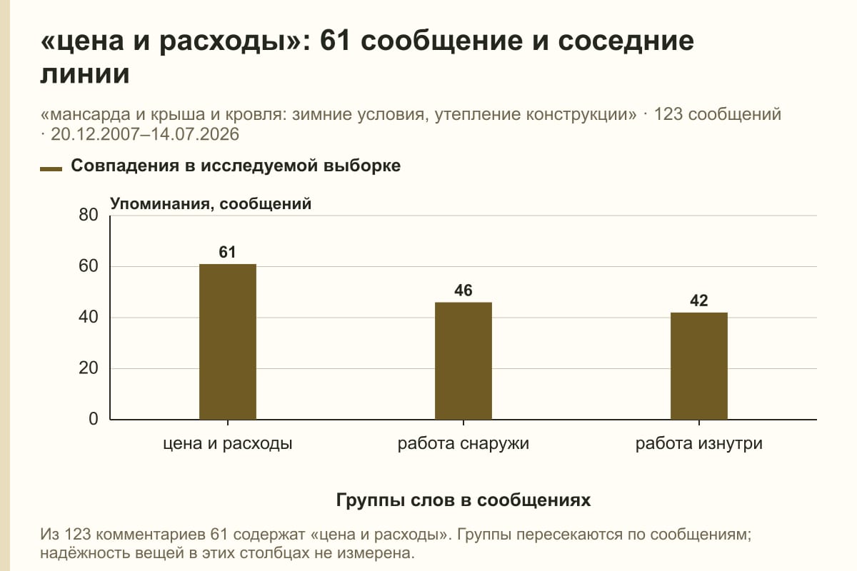 «цена и расходы»: 61 сообщение и соседние линии. «мансарда и крыша и кровля: зимние условия, утепление конструкции» · 123 сообщений · 20.12.2007–14.07.2026. сообщений