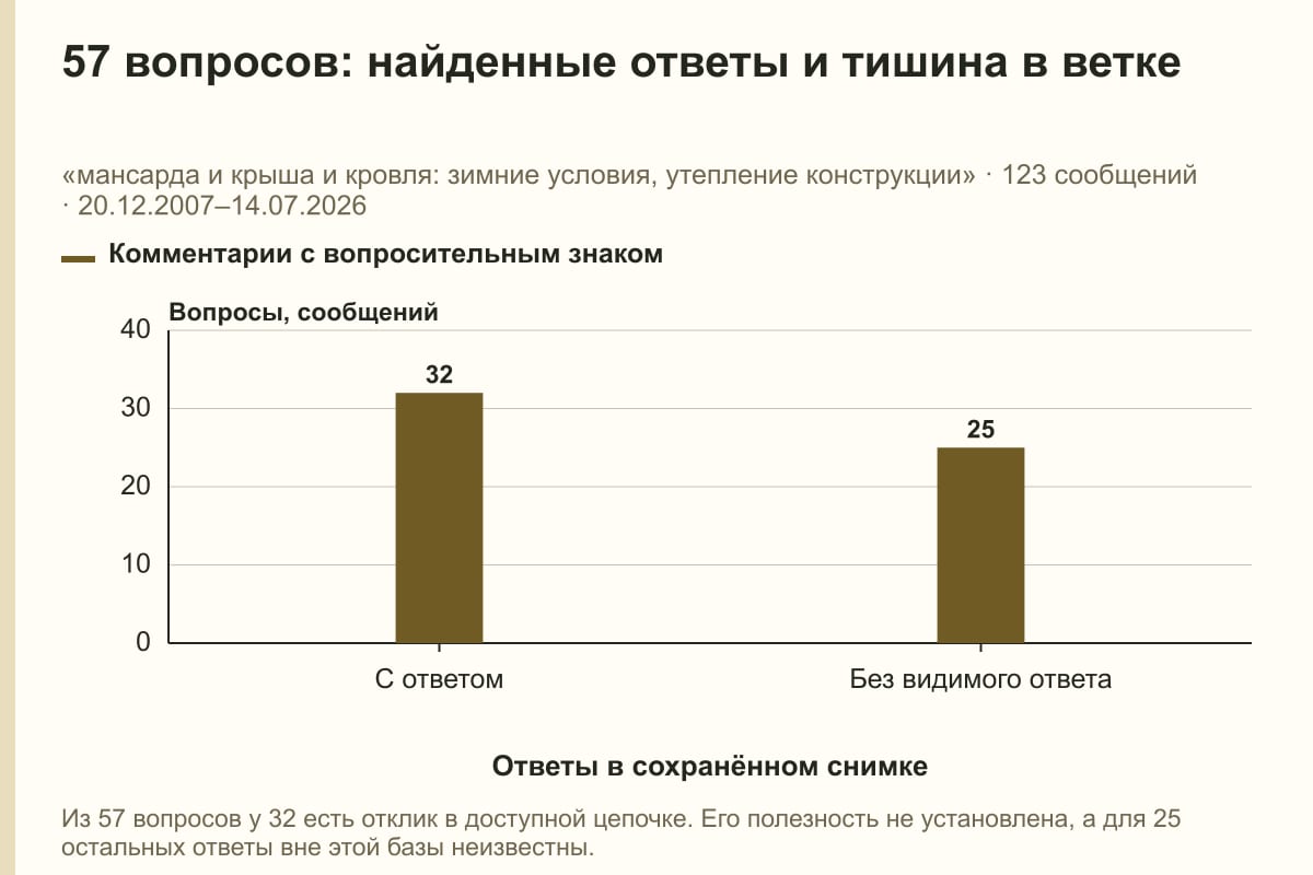 57 вопросов: найденные ответы и тишина в ветке. «мансарда и крыша и кровля: зимние условия, утепление конструкции» · 123 сообщений · 20.12.2007–14.07.2026. сообщений