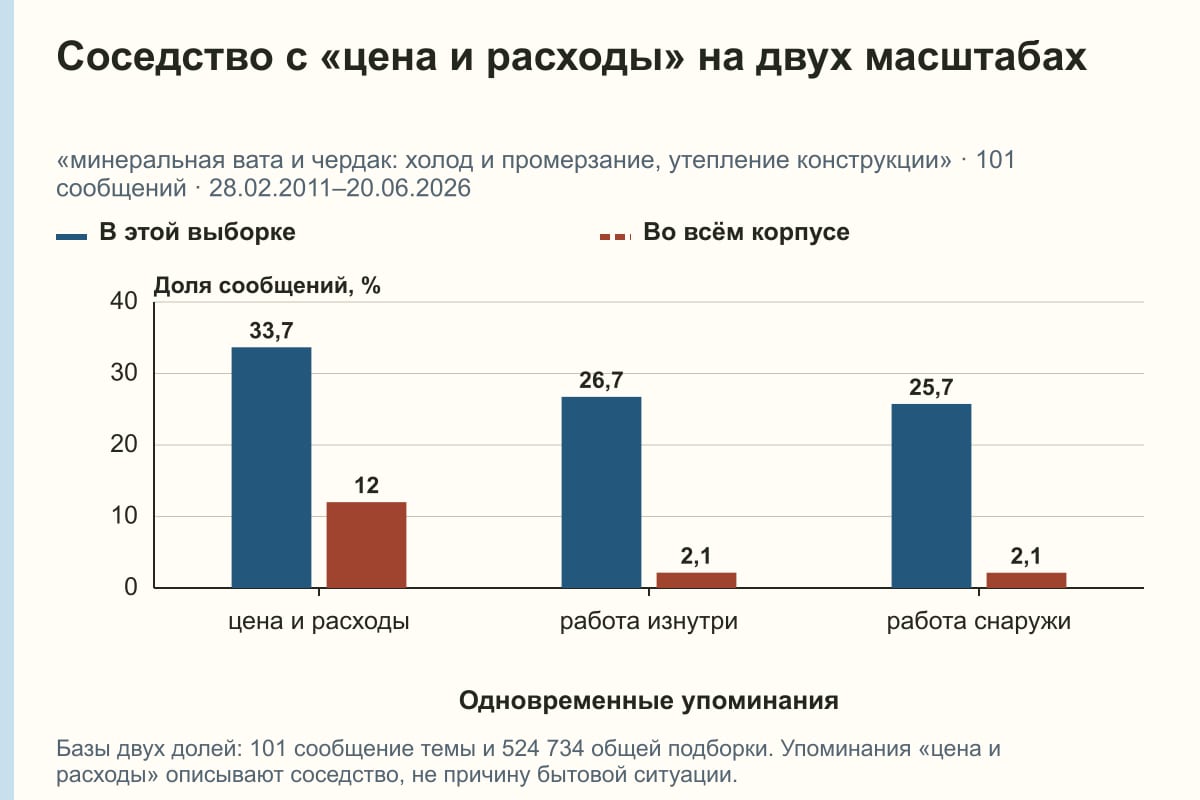 Соседство с «цена и расходы» на двух масштабах. «минеральная вата и чердак: холод и промерзание, утепление конструкции» · 101 сообщений · 28.02.2011–20.06.2026. %