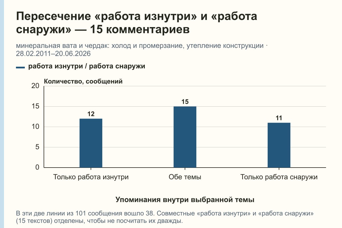 Пересечение «работа изнутри» и «работа снаружи» — 15 комментариев. минеральная вата и чердак: холод и промерзание, утепление конструкции · 28.02.2011–20.06.2026. сообщений