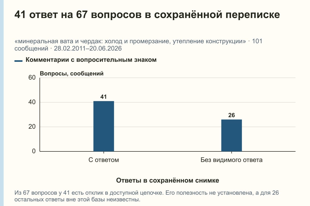 41 ответ на 67 вопросов в сохранённой переписке. «минеральная вата и чердак: холод и промерзание, утепление конструкции» · 101 сообщений · 28.02.2011–20.06.2026. сообщений