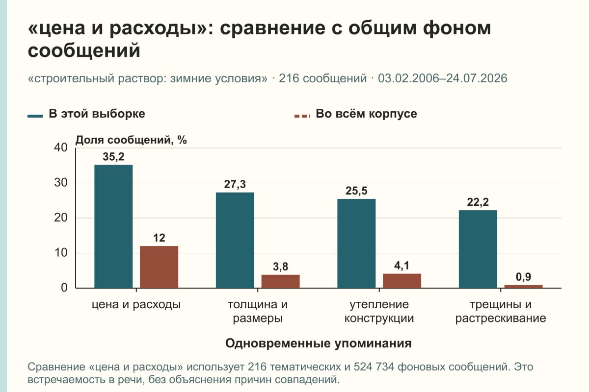 «цена и расходы»: сравнение с общим фоном сообщений. «строительный раствор: зимние условия» · 216 сообщений · 03.02.2006–24.07.2026. %