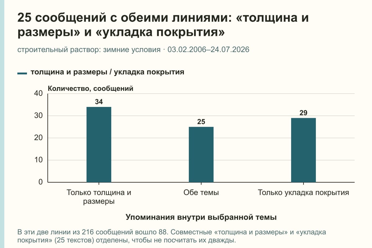 25 сообщений с обеими линиями: «толщина и размеры» и «укладка покрытия». строительный раствор: зимние условия · 03.02.2006–24.07.2026. сообщений