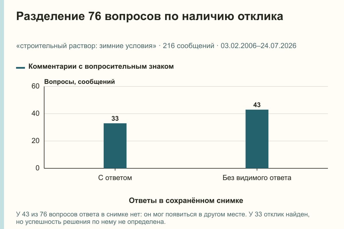 Разделение 76 вопросов по наличию отклика. «строительный раствор: зимние условия» · 216 сообщений · 03.02.2006–24.07.2026. сообщений