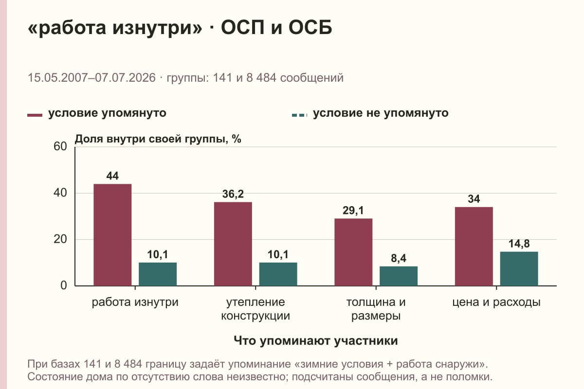 «работа изнутри» · ОСП и ОСБ. 15.05.2007–07.07.2026 · группы: 141 и 8 484 сообщений. %