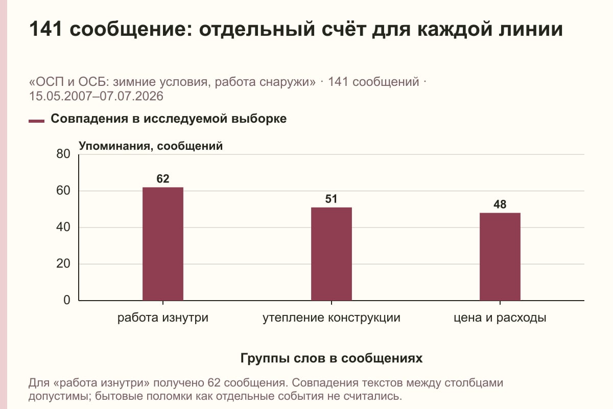 141 сообщение: отдельный счёт для каждой линии. «ОСП и ОСБ: зимние условия, работа снаружи» · 141 сообщений · 15.05.2007–07.07.2026. сообщений