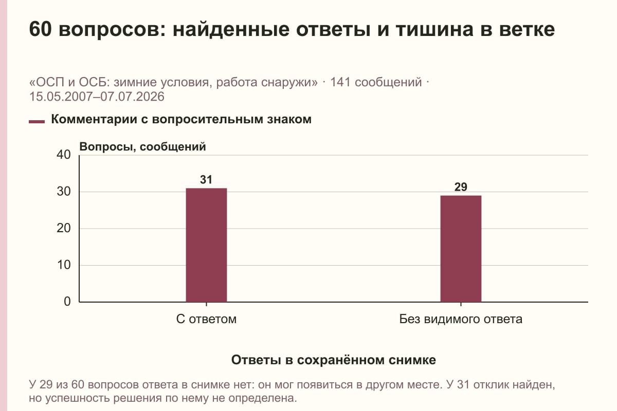 60 вопросов: найденные ответы и тишина в ветке. «ОСП и ОСБ: зимние условия, работа снаружи» · 141 сообщений · 15.05.2007–07.07.2026. сообщений
