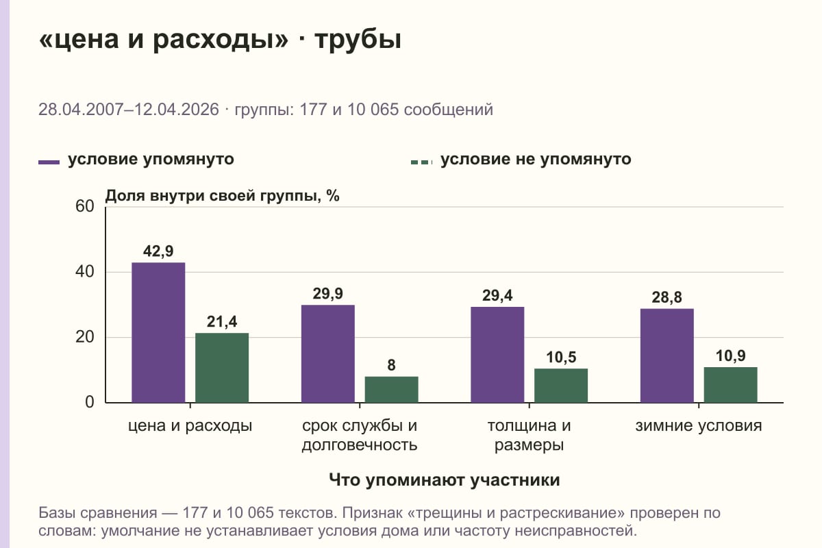 «цена и расходы» · трубы. 28.04.2007–12.04.2026 · группы: 177 и 10 065 сообщений. %