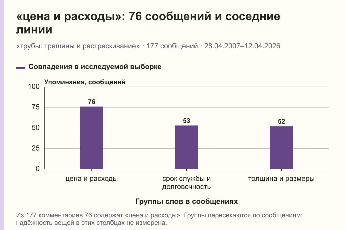 «цена и расходы»: 76 сообщений и соседние линии. «трубы: трещины и растрескивание» · 177 сообщений · 28.04.2007–12.04.2026. сообщений