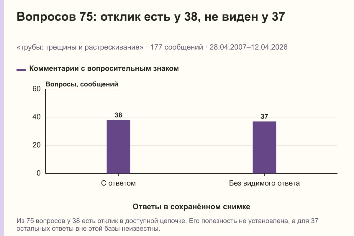 Вопросов 75: отклик есть у 38, не виден у 37. «трубы: трещины и растрескивание» · 177 сообщений · 28.04.2007–12.04.2026. сообщений