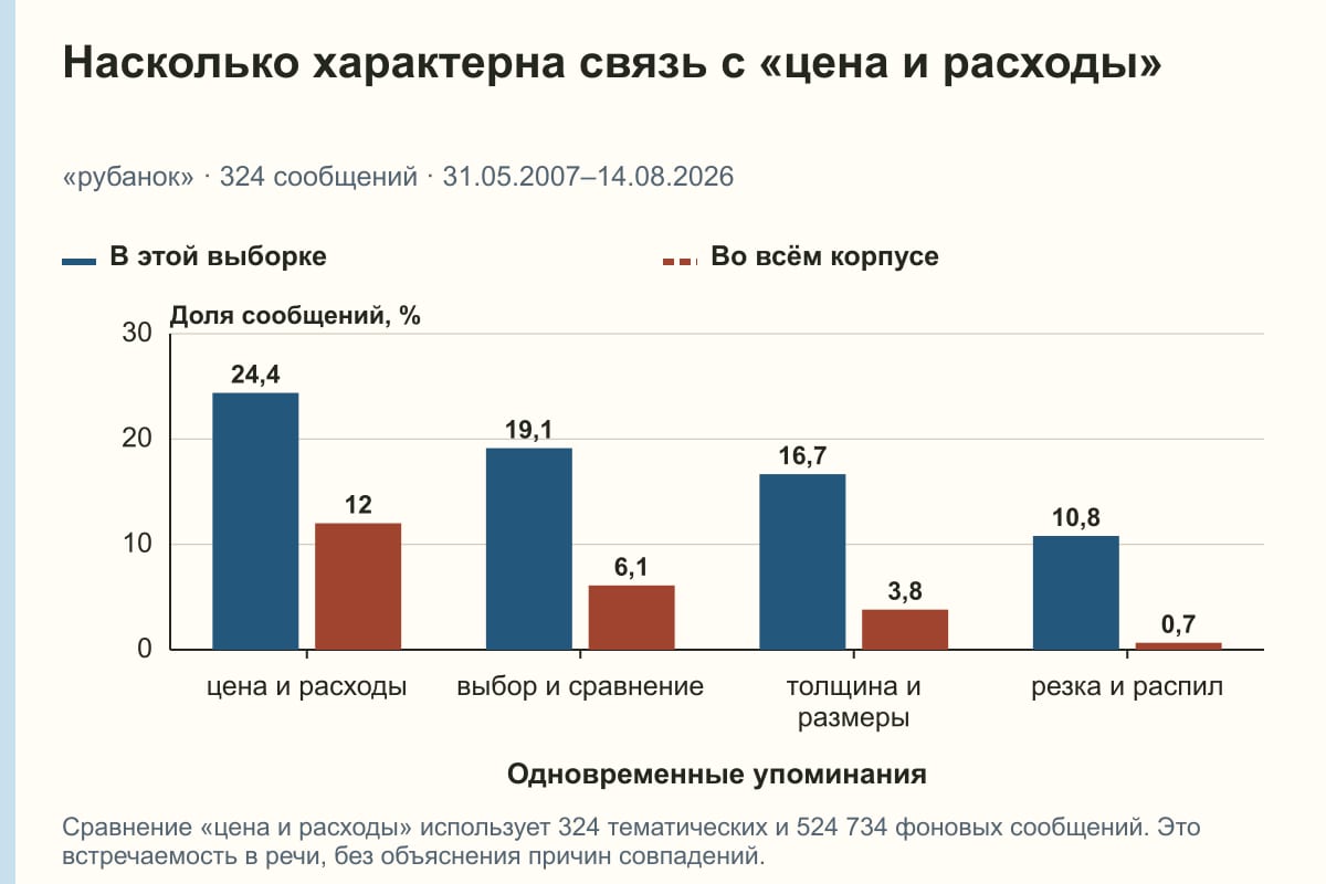 Насколько характерна связь с «цена и расходы». «рубанок» · 324 сообщений · 31.05.2007–14.08.2026. %