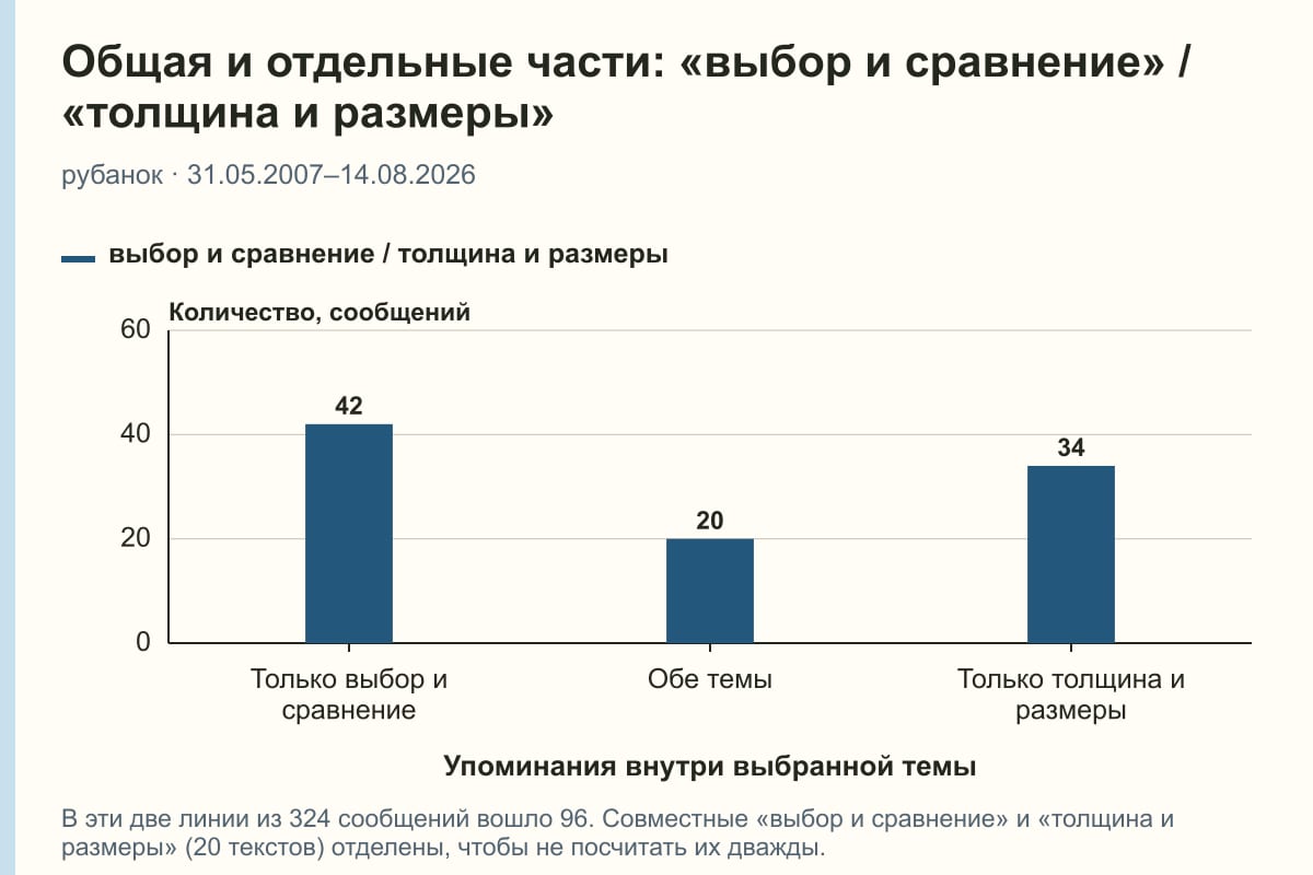 Общая и отдельные части: «выбор и сравнение» / «толщина и размеры». рубанок · 31.05.2007–14.08.2026. сообщений