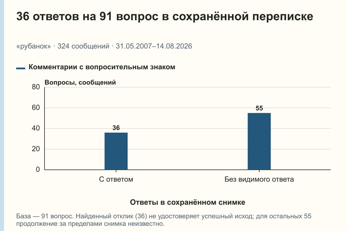 36 ответов на 91 вопрос в сохранённой переписке. «рубанок» · 324 сообщений · 31.05.2007–14.08.2026. сообщений