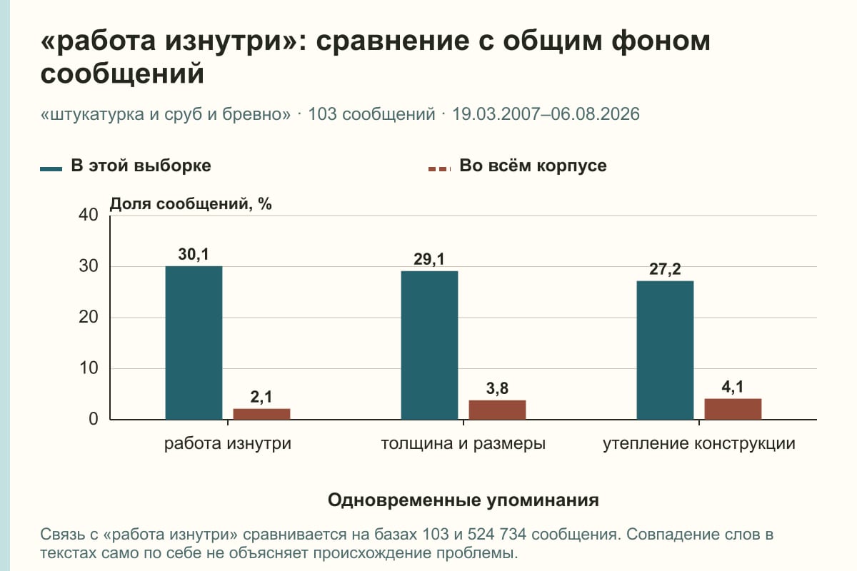 «работа изнутри»: сравнение с общим фоном сообщений. «штукатурка и сруб и бревно» · 103 сообщений · 19.03.2007–06.08.2026. %
