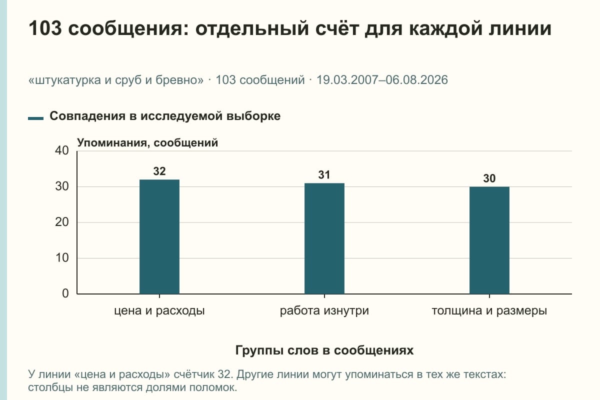 103 сообщения: отдельный счёт для каждой линии. «штукатурка и сруб и бревно» · 103 сообщений · 19.03.2007–06.08.2026. сообщений