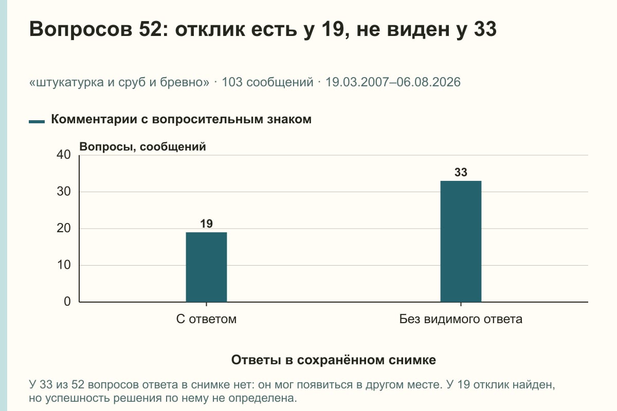 Вопросов 52: отклик есть у 19, не виден у 33. «штукатурка и сруб и бревно» · 103 сообщений · 19.03.2007–06.08.2026. сообщений