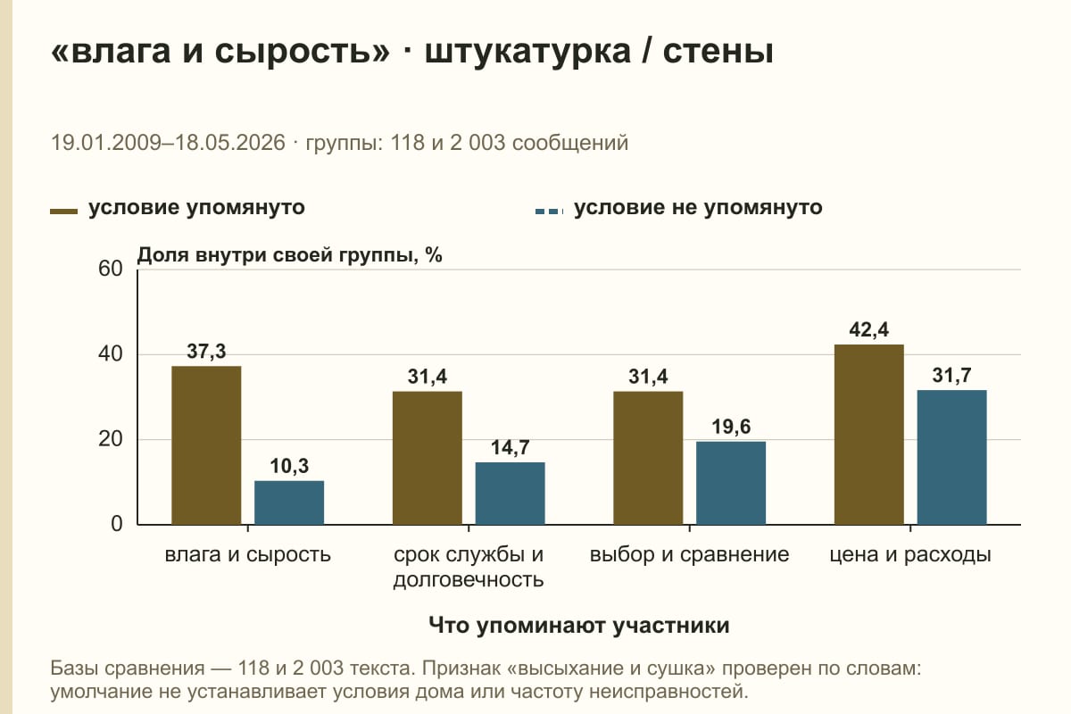 «влага и сырость» · штукатурка / стены. 19.01.2009–18.05.2026 · группы: 118 и 2 003 сообщений. %