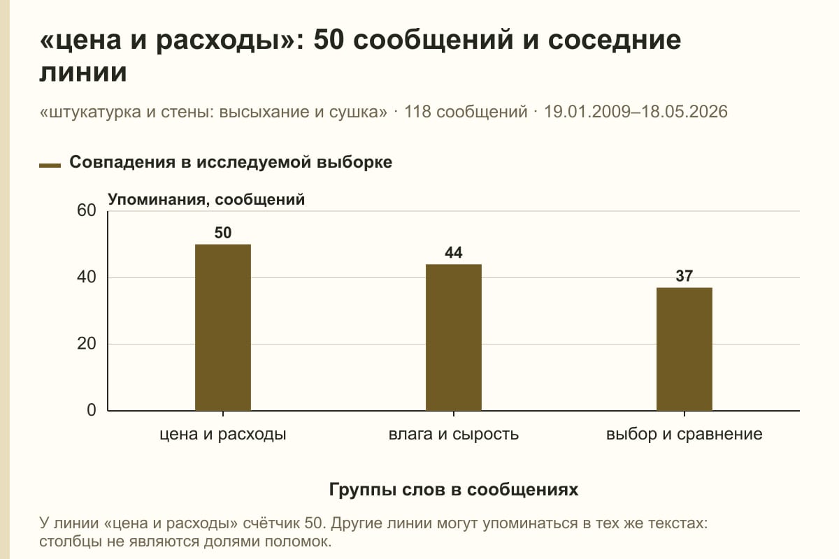 «цена и расходы»: 50 сообщений и соседние линии. «штукатурка и стены: высыхание и сушка» · 118 сообщений · 19.01.2009–18.05.2026. сообщений