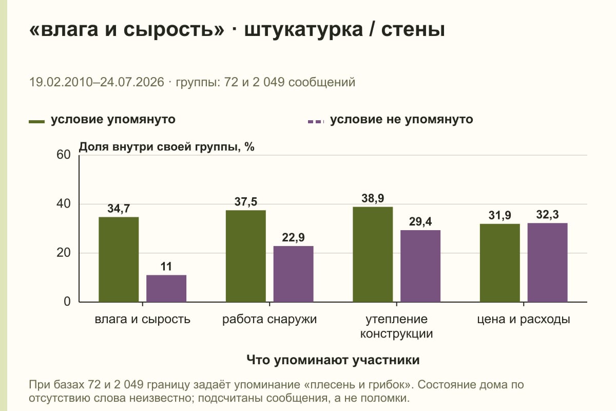 «влага и сырость» · штукатурка / стены. 19.02.2010–24.07.2026 · группы: 72 и 2 049 сообщений. %