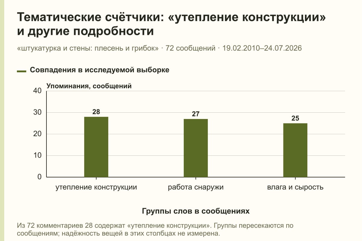 Тематические счётчики: «утепление конструкции» и другие подробности. «штукатурка и стены: плесень и грибок» · 72 сообщений · 19.02.2010–24.07.2026. сообщений